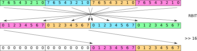 Cortex-M3 — bit reverse in 16-bit halfword
