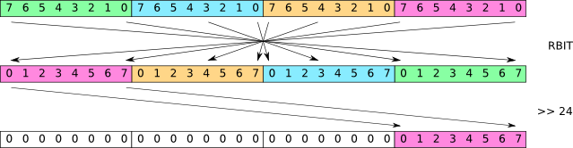Cortex-M3 — bit reverse in one byte.