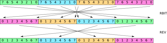 Cortex-M3 — bit reverse in four bytes at once
